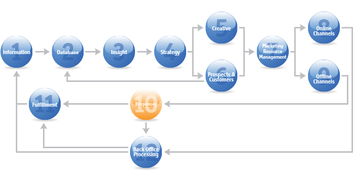 Our framework: Integrated Communications Management